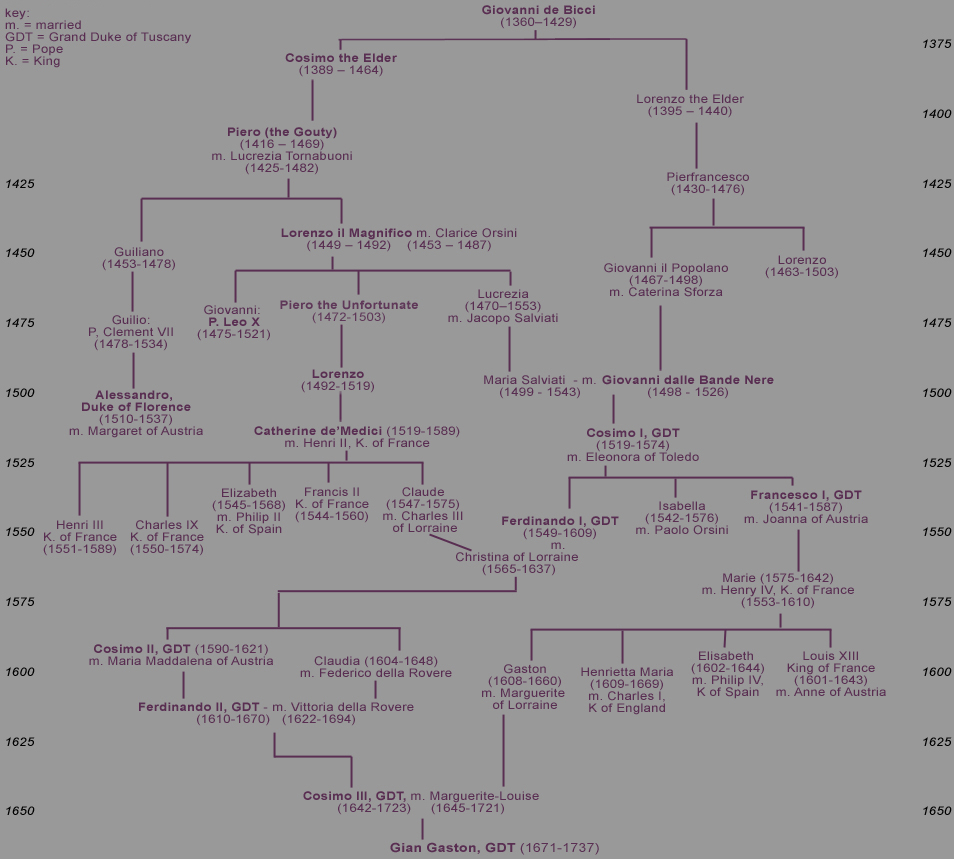 medici family tree